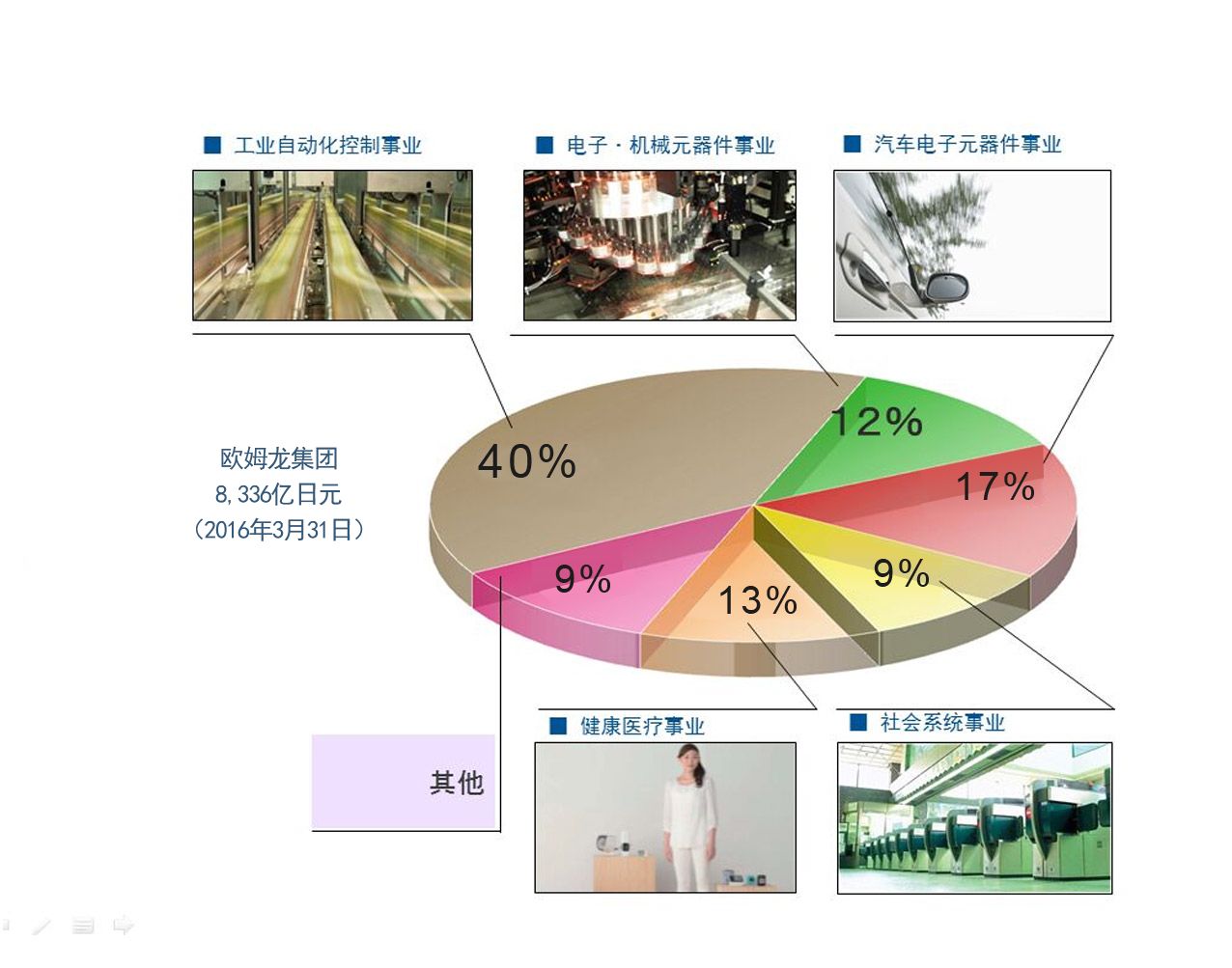 欧姆龙各事业领域及其在集团销售总额中的比例